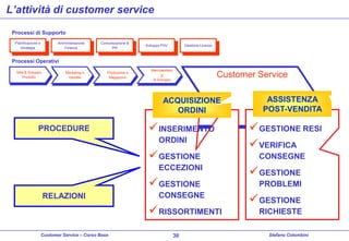L’attività di customer service
Processi di Supporto
Pianificazione e
Strategia

Amministrazione
Finanza

Comunicazione &
PR

Sviluppo PDV

Gestione Licenze

Processi Operativi
Stile & Sviluppo
Prodotto

Marketing e
Vendite

Produzione e
Magazzino

Merchandisin
g
& Sviluppo

Customer Service

ACQUISIZIONE
ORDINI

PROCEDURE

 INSERIMENTO
ORDINI

 GESTIONE
ECCEZIONI

 GESTIONE
RELAZIONI

CONSEGNE

 RISSORTIMENTI
Customer Service – Corso Base

30

ASSISTENZA
POST-VENDITA

 GESTIONE RESI
 VERIFICA
CONSEGNE

 GESTIONE
PROBLEMI

 GESTIONE
RICHIESTE
Stefano Colombini

 