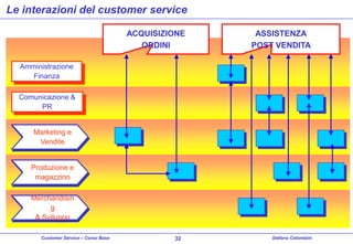 Le interazioni del customer service
ACQUISIZIONE
ORDINI

ASSISTENZA
POST VENDITA

Amministrazione
Finanza
Comunicazione &
PR

Marketing e
Vendite

Produzione e
magazzino
Merchandisin
g
& Sviluppo
Customer Service – Corso Base

32

Stefano Colombini

 