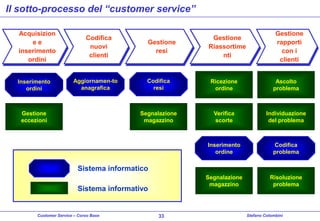 Il sotto-processo del “customer service”
Acquisizion
ee
inserimento
ordini

Codifica
nuovi
clienti

Gestione
rapporti
con i
clienti

Ricezione
ordine

Ascolto
problema

Segnalazione
magazzino

Gestione
eccezioni

Codifica
resi

Verifica
scorte

Individuazione
del problema

Inserimento
ordine

Inserimento
ordini

Aggiornamen-to
anagrafica

Gestione
resi

Gestione
Riassortime
nti

Codifica
problema

Segnalazione
magazzino

Risoluzione
problema

Sistema informatico
Sistema informativo

Customer Service – Corso Base

33

Stefano Colombini

 