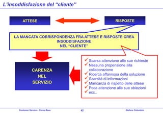 L’insoddisfazione del “cliente”
RISPOSTE

ATTESE

LA MANCATA CORRISPONDENZA FRA ATTESE E RISPOSTE CREA
INSODDISFAZIONE
NEL “CLIENTE”

 Scarsa attenzione alle sue richieste
 Nessuna propensione alla
collaborazione
 Ricerca affannosa della soluzione
 Scarsità di informazioni
 Mancanza di rispetto delle attese
 Poca attenzione alle sue obiezioni
 ecc..

CARENZA
NEL
SERVIZIO

Customer Service – Corso Base

42

Stefano Colombini

 