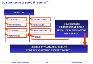 Lo stile: come si serve il “cliente”

SERVIZIO
CORTESIA

COMUNICAZIONE

DISPONIBILITA’

CONSULENZA

EFFICIENZA

RASSICURAZIONE

COMPETENZA

E’ LA SINTESI E
L’ESPRESSIONE DELLE
MODALITA’ DI EROGAZIONE
DEL SERVIZIO

STILE

LO STILE E’ TRATTARE IL CLIENTE
COME NOI VORREMMO ESSERE TRATTATI !

Customer Service – Corso Base

55

Stefano Colombini

 