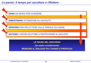 Le pause: il tempo per ascoltare e riflettere

SONO UN MODO PER CHIEDERE

DIMOSTRANO ATTENZIONE ALL’ASCOLTO
SERVONO PER RIFLETTERE SULLE PAROLE DA USARE
AIUTANO L’INTERLOCUTORE A PERTECIPARE AL DIALOGO

LE PAUSE NEL DISCORSO
(se usate correttamente)
RENDONO IL DIALOGO PIU’ CHIARO E PROFICUO

Customer Service – Corso Base

60

Stefano Colombini

 