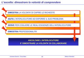 L’ascolto: dimostrare la volontà di comprendere

DIMOSTRA LA VOLONTA’ DI CAPIRE LE RICHIESTE

AIUTA L’INTERLOCUTORE AD ESPORRE IL SUO PROBLEMA
SERVE PER COGLIERE LE REALI ESIGENZE DELL’INTERLOCUTORE
DIMOSTRA PROFESSIONALITA’

ASCOLTARE L’INTERLOCUTORE
E’ DIMOSTRARE LA VOLONTA’ DI COLLABORARE

Customer Service – Corso Base

61

Stefano Colombini

 