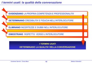 I termini usati: la qualità della conversazione

EVIDENZIANO LA PROPRIA COMPETENZA E PROFESSIONALITA’

DETERMINANO CREDIBILITA’ E FIDUCIA NELL’INTERLOCUTORE
ELIMINANO INCERTEZZE E DUBBI NELL’INTERLOCUTORE
DIMOSTRANO RISPETTO VERSO L’INTERLOCUTORE

I TERMINI USATI
DETERMINANO LA QUALITA’ DELLA CONVERSAZIONE

Customer Service – Corso Base

62

Stefano Colombini

 