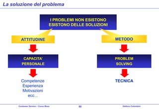 La soluzione del problema
I PROBLEMI NON ESISTONO
ESISTONO DELLE SOLUZIONI

ATTITUDINE

METODO

CAPACITA’
PERSONALE

PROBLEM
SOLVING

Competenze
Esperienza
Motivazioni
ecc...

TECNICA

Customer Service – Corso Base

80

Stefano Colombini

 