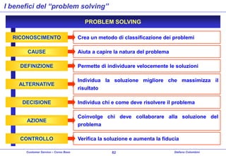 I benefici del “problem solving”
PROBLEM SOLVING
RICONOSCIMENTO
CAUSE

Crea un metodo di classificazione dei problemi
Aiuta a capire la natura del problema

DEFINIZIONE

Permette di individuare velocemente le soluzioni

ALTERNATIVE

Individua la soluzione migliore che massimizza il
risultato

DECISIONE

AZIONE

CONTROLLO
Customer Service – Corso Base

Individua chi e come deve risolvere il problema
Coinvolge chi deve collaborare alla soluzione del
problema

Verifica la soluzione e aumenta la fiducia
82

Stefano Colombini

 