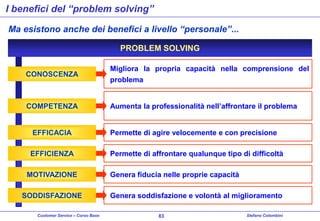 I benefici del “problem solving”
Ma esistono anche dei benefici a livello “personale”...
PROBLEM SOLVING
CONOSCENZA

COMPETENZA

Migliora la propria capacità nella comprensione del
problema
Aumenta la professionalità nell’affrontare il problema

EFFICACIA

Permette di agire velocemente e con precisione

EFFICIENZA

Permette di affrontare qualunque tipo di difficoltà

MOTIVAZIONE
SODDISFAZIONE
Customer Service – Corso Base

Genera fiducia nelle proprie capacità
Genera soddisfazione e volontà al miglioramento
83

Stefano Colombini

 
