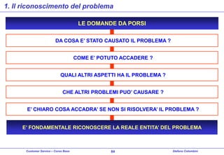 1. Il riconoscimento del problema
LE DOMANDE DA PORSI
DA COSA E’ STATO CAUSATO IL PROBLEMA ?
COME E’ POTUTO ACCADERE ?
QUALI ALTRI ASPETTI HA IL PROBLEMA ?
CHE ALTRI PROBLEMI PUO’ CAUSARE ?

E’ CHIARO COSA ACCADRA’ SE NON SI RISOLVERA’ IL PROBLEMA ?
E’ FONDAMENTALE RICONOSCERE LA REALE ENTITA’ DEL PROBLEMA

Customer Service – Corso Base

84

Stefano Colombini

 