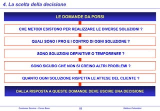 4. La scelta della decisione
LE DOMANDE DA PORSI
CHE METODI ESISTONO PER REALIZZARE LE DIVERSE SOLUZIONI ?
QUALI SONO I PRO E I CONTRO DI OGNI SOLUZIONE ?
SONO SOLUZIONI DEFINITIVE O TEMPORENEE ?
SONO SICURO CHE NON SI CREINO ALTRI PROBLEMI ?

QUANTO OGNI SOLUZIONE RISPETTA LE ATTESE DEL CLIENTE ?

DALLA RISPOSTA A QUESTE DOMANDE DEVE USCIRE UNA DECISIONE

Customer Service – Corso Base

92

Stefano Colombini

 