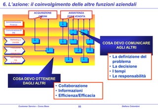6. L’azione: il coinvolgimento delle altre funzioni aziendali
ACQUISIZIONE
ORDINI

ASSISTENZA
POST VENDITA

Amministrazione
Finanza
Comunicazione &
PR
Marketing e
Vendite

COSA DEVO COMUNICARE
AGLI ALTRI

Produzione
e
magazzino

• La definizione del
problema
• La decisione
• I tempi
• Le responsabilità

Merchandis
ing
& Sviluppo

COSA DEVO OTTENERE
DAGLI ALTRI

• Collaborazione
• Informazioni
• Efficienza/Efficacia

Customer Service – Corso Base

95

Stefano Colombini

 