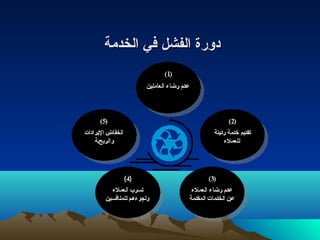 ددووررةة االلففششلل ففيي االلخخددممةة 
 