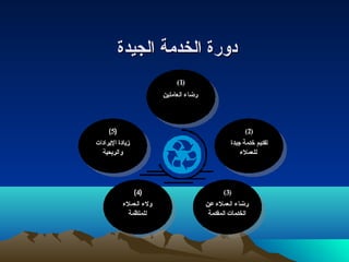ددووررةة االلخخددممةة االلججييددةة 
