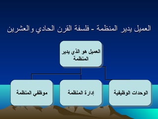 االلععممييلل ييددييرر االلممننظظممةة -- ففللسسففةة االلققررنن االلححاادديي ووااللععششرريينن 
العميل هو الذي يدير 
العميل هو الذي يدير 
المنظمة 
المنظمة 
االلووححدا داتت ا اللووظظييففييةة إإددااررةة االلممننظظممةة ممووظظففيي االلممننظظممةة 
 