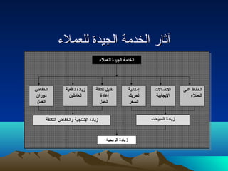 آآثثاارر االلخخددممةة االلججييددةة للللععممللء ء  
الخدمة الجيدة للعملء 
الحفاظ على 
العملء 
التصصالت  
اليججابية 
إمكانية 
تصحريجك 
السعر 
تصقليل تصكلفة 
إعادة 
العمل 
زيجادة دافعية 
العاملين 
انخفاض 
دوران 
العمل 
زيجادة النتاجية وانخفاض التكلفة 
زيجادة الربحية 
زيجادة المبيعات  
 