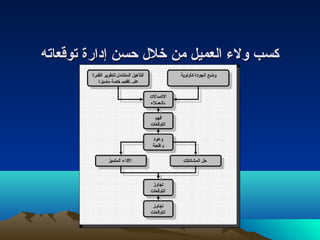 ككسسبب ووللءء االلععممييلل ممنن خخلللل ححسسنن إإددااررةة تصتصووققععااتصتصهه 
 