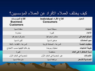 ككييفف ييخختتللفف االلععممللءء االلففرراادد ععنن االلععممللءء االلممؤؤسسسسيييينن؟؟ 
قطاع المؤسسات 
Business 
Customers 
Individual قطاع الفرراد 
Consumers 
المعيار 
الحاجات بسيطة نسبيا معقدة نسبيا 
العدداد كبيرة محدودة 
الموقع الجغرافري منتشرة جغرافيا متمركزة جغرافيا 
حجم المعاملت صغيرة نسبيا كبيرة نسبيا 
متطلبات الخدمة السرعة - المعاملة الودية السرعة - الكفاءة - الدقة 
طبيعة المنتجات نمطية وموحتدة يتم غالبا تكييفها حتسب الحتتياج 
نسبة المخاطرة عدلى العائد منخفضة كبيرة 
التصصالت غير شخصية في المقام الول شخصية في المقام الول 
الحساسية للسعار مرتفعة نسبيا متوسطة نسبيا 
 