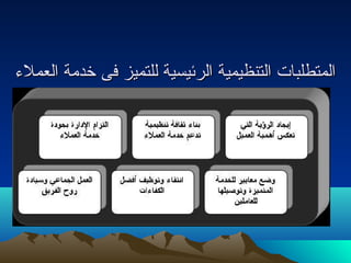 االلممتتططللبباات ت  االلتتننظظييممييةة االلررئئييسسييةة للللتتممييزز ففىى خخددممةة االلععممللء ء  
 