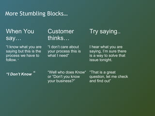 More Stumbling Blocks…
When You
say…
Customer
thinks…
Try saying..
“I know what you are
saying but this is the
process we have to
follow. “
“I don’t care about
your process this is
what I need”
I hear what you are
saying, I’m sure there
is a way to solve that
issue tonight.
“I Don’t Know “ “Well who does Know“
or “Don't you know
your business?”
“That is a great
question, let me check
and find out”
 