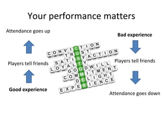 Attendance goes up
Players tell friends
Good experience
Bad experience
Players tell friends
Attendance goes down
Your performance matters
 