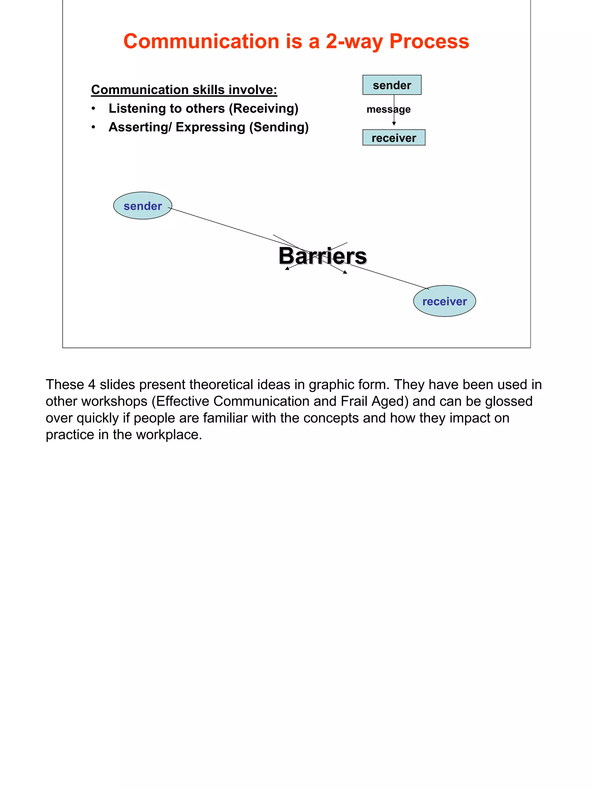 11
Communication is a 2-way Process
Communication skills involve:
• Listening to others (Receiving) message
• Asserting/ Expressing (Sending)
sender
receiver
sender
receiver
BarriersBarriers
These 4 slides present theoretical ideas in graphic form. They have been used in
other workshops (Effective Communication and Frail Aged) and can be glossed
over quickly if people are familiar with the concepts and how they impact on
practice in the workplace.
 