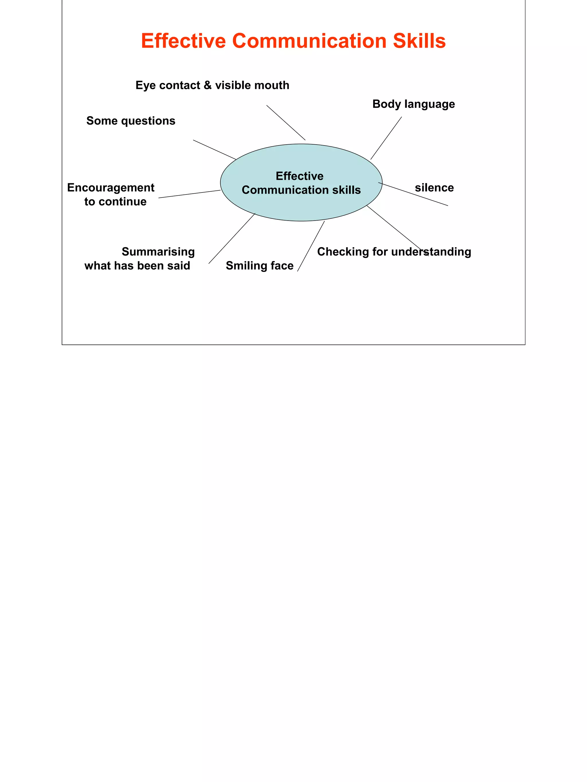 13
Effective Communication Skills
Eye contact & visible mouth
Body language
Some questions
Encouragement silence
to continue
Summarising Checking for understanding
what has been said Smiling face
Effective
Communication skills
 