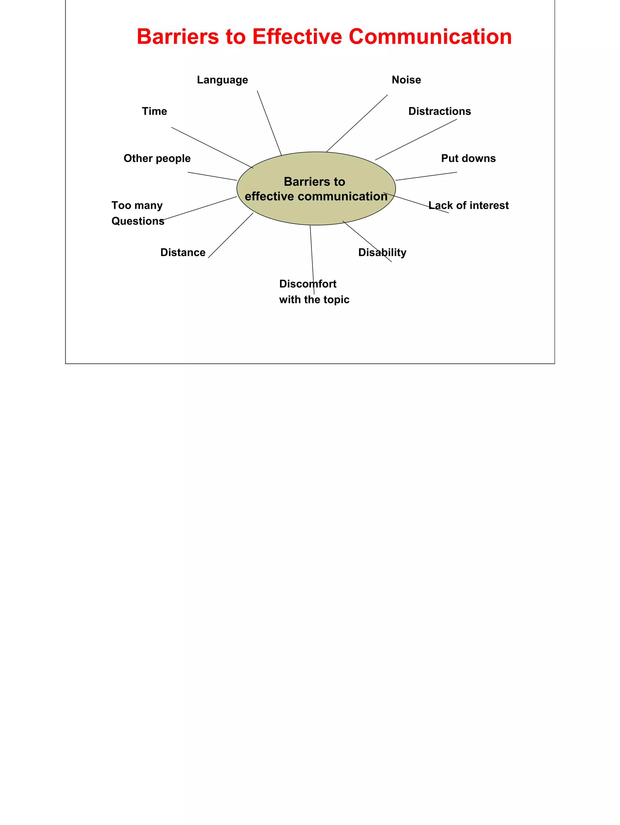 14
Barriers to Effective Communication
Language Noise
Time Distractions
Other people Put downs
Too many Lack of interest
Questions
Distance Disability
Discomfort
with the topic
Barriers to
effective communication
 