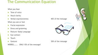 The Communication Equation
What you hear
 Tone of voice
 Vocal clarity
 Verbal expressiveness 40% of the message
What you see or feel
 Facial expression
 Dress and grooming
 Posture/ Body Language
 Eye contact
 Touch
 Gesture 50% of the message
WORDS…….. ONLY 10% of the message!
 