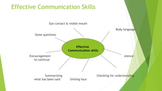 Effective Communication Skills
Eye contact & visible mouth
Body language
Some questions
Encouragement silence
to continue
Summarizing Checking for understanding
what has been said Smiling face
Effective
Communication skills
 