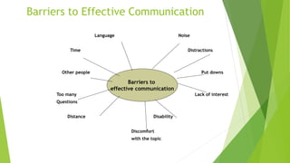 Barriers to Effective Communication
Language Noise
Time Distractions
Other people Put downs
Too many Lack of interest
Questions
Distance Disability
Discomfort
with the topic
Barriers to
effective communication
 