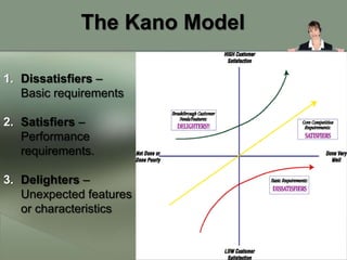 The Kano Model

1. Dissatisfiers –
   Basic requirements

2. Satisfiers –
   Performance
   requirements.

3. Delighters –
   Unexpected features
   or characteristics
 