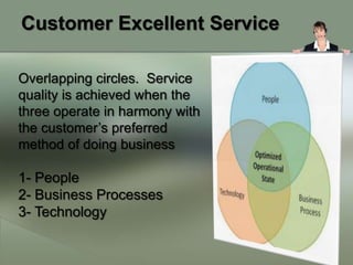 Customer Excellent Service

Overlapping circles. Service
quality is achieved when the
three operate in harmony with
the customer’s preferred
method of doing business

1- People
2- Business Processes
3- Technology
 