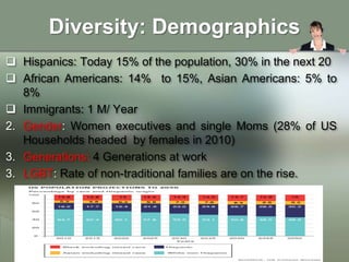Diversity: Demographics
 Hispanics: Today 15% of the population, 30% in the next 20
 African Americans: 14% to 15%, Asian Americans: 5% to
   8%
 Immigrants: 1 M/ Year
2. Gender: Women executives and single Moms (28% of US
   Households headed by females in 2010)
3. Generations: 4 Generations at work
3. LGBT: Rate of non-traditional families are on the rise.
 