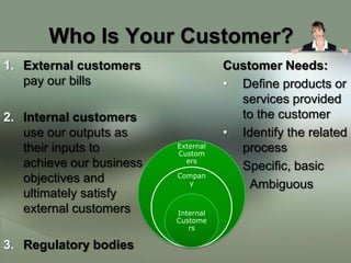 Who Is Your Customer?
1. External customers                Customer Needs:
   pay our bills                     • Define products or
                                       services provided
2. Internal customers                  to the customer
   use our outputs as                • Identify the related
   their inputs to        External     process
                          Custom
                            ers
   achieve our business              • Specific, basic
                          Compan
   objectives and           y        •   Ambiguous
   ultimately satisfy
   external customers     Internal
                          Custome
                             rs

3. Regulatory bodies
 