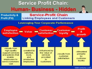 Service Profit Chain:
        Human- Business - Hidden
Productivity &
Profit (P.6)
 