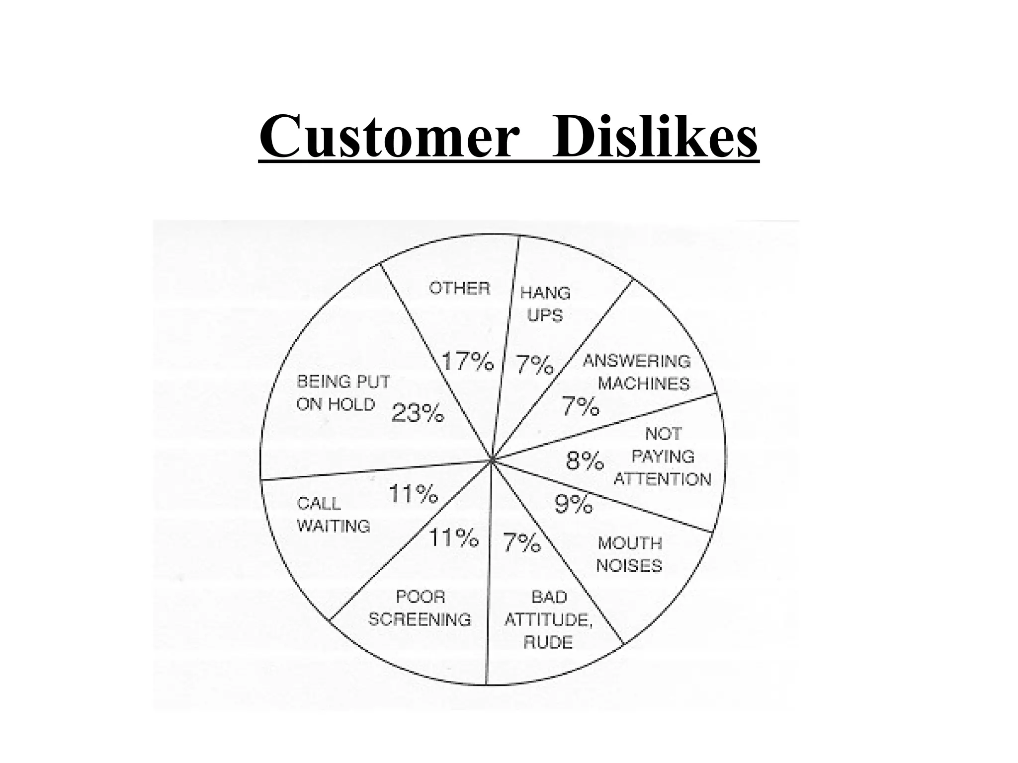 Customer Dislikes
 