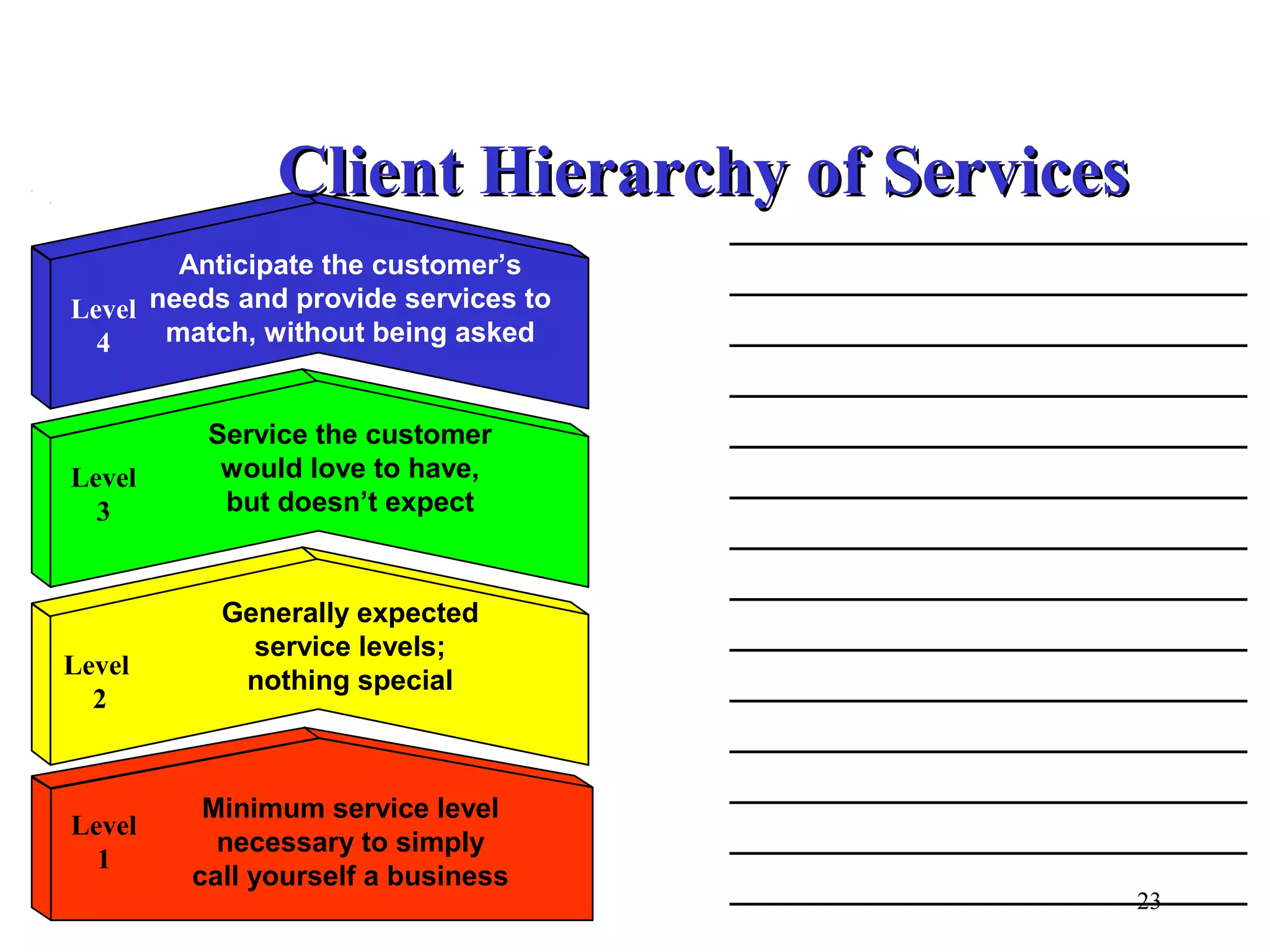 Client Hierarchy of Services
                                      ______________________
        Anticipate the customer’s     ______________________
Level needs and provide services to
  4    match, without being asked     ______________________
                                      ______________________
          Service the customer        ______________________
Level      would love to have,        ______________________
  3        but doesn’t expect
                                      ______________________
                                      ______________________
          Generally expected
            service levels;           ______________________
Level
  2
           nothing special            ______________________
                                      ______________________
                                      ______________________
         Minimum service level
Level
          necessary to simply         ______________________
  1
        call yourself a business      ______________________
                                                       23
 