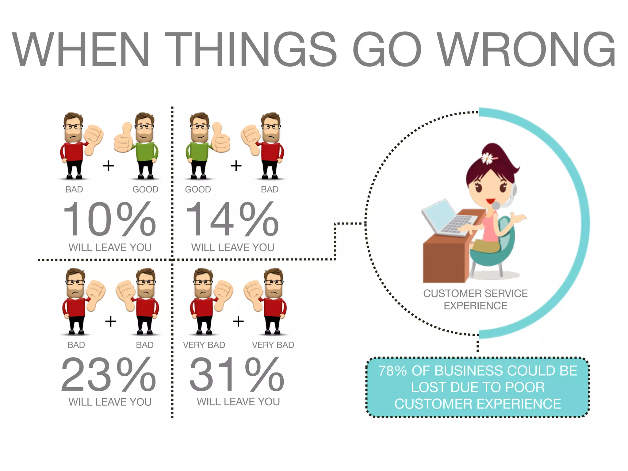 WHEN THINGS GO WRONG 
CUSTOMER SERVICE 
EXPERIENCE 
+ 
10% 
BAD 
GOOD 
WILL LEAVE YOU 
+ 
14% 
GOOD 
BAD 
WILL LEAVE YOU 
+ 
23% 
BAD 
BAD 
WILL LEAVE YOU 
+ 
VERY 31% 
BAD 
VERY BAD 
WILL LEAVE YOU 
78% OF BUSINESS COULD BE 
LOST DUE TO POOR 
CUSTOMER EXPERIENCE 
 