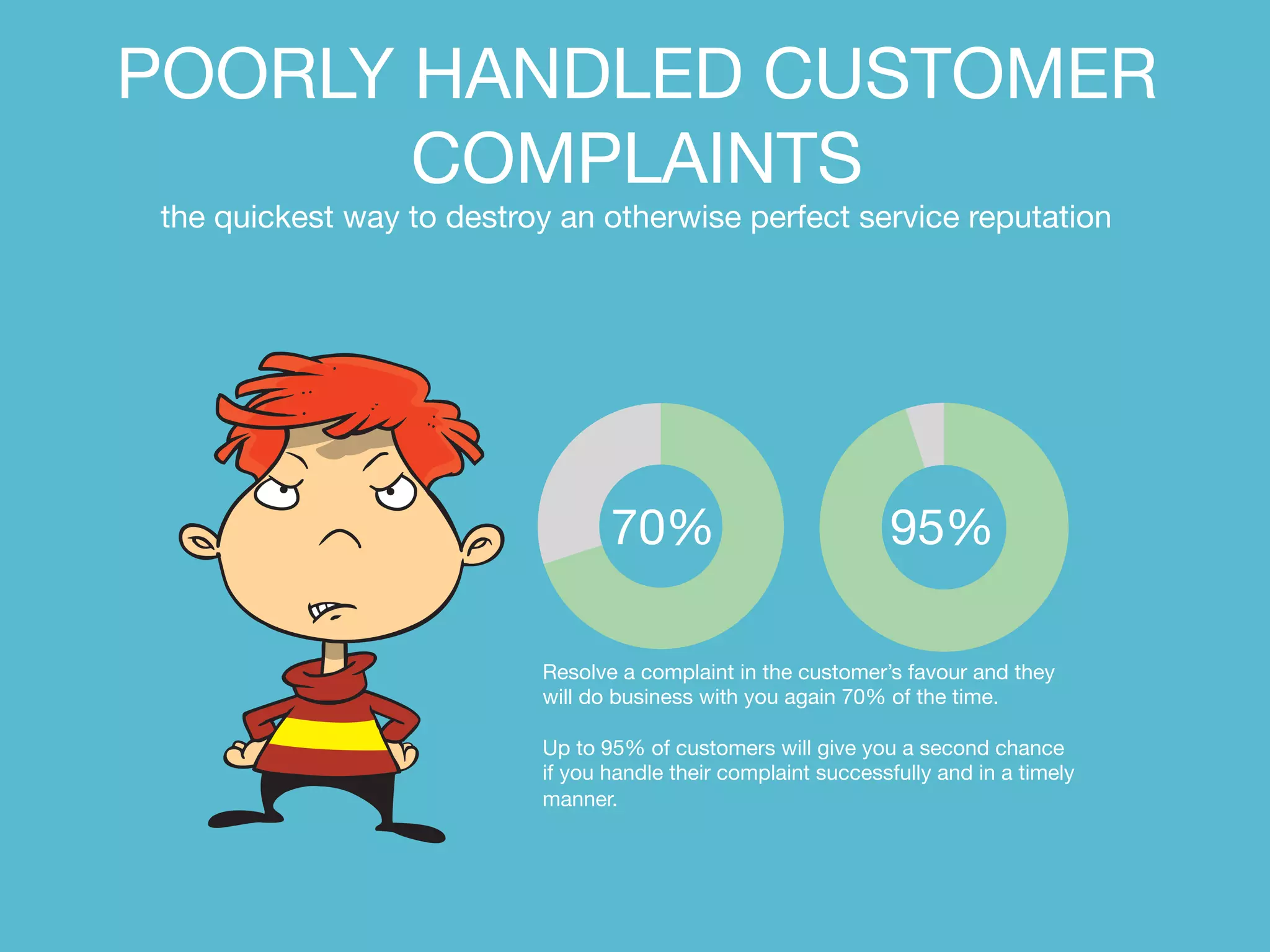 POORLY HANDLED CUSTOMER 
COMPLAINTS 
the quickest way to destroy an otherwise perfect service reputation 
70% 
95% 
Resolve a complaint in the customer’s favour and they 
will do business with you again 70% of the time. 
Up to 95% of customers will give you a second chance 
if you handle their complaint successfully and in a timely 
manner. 
 