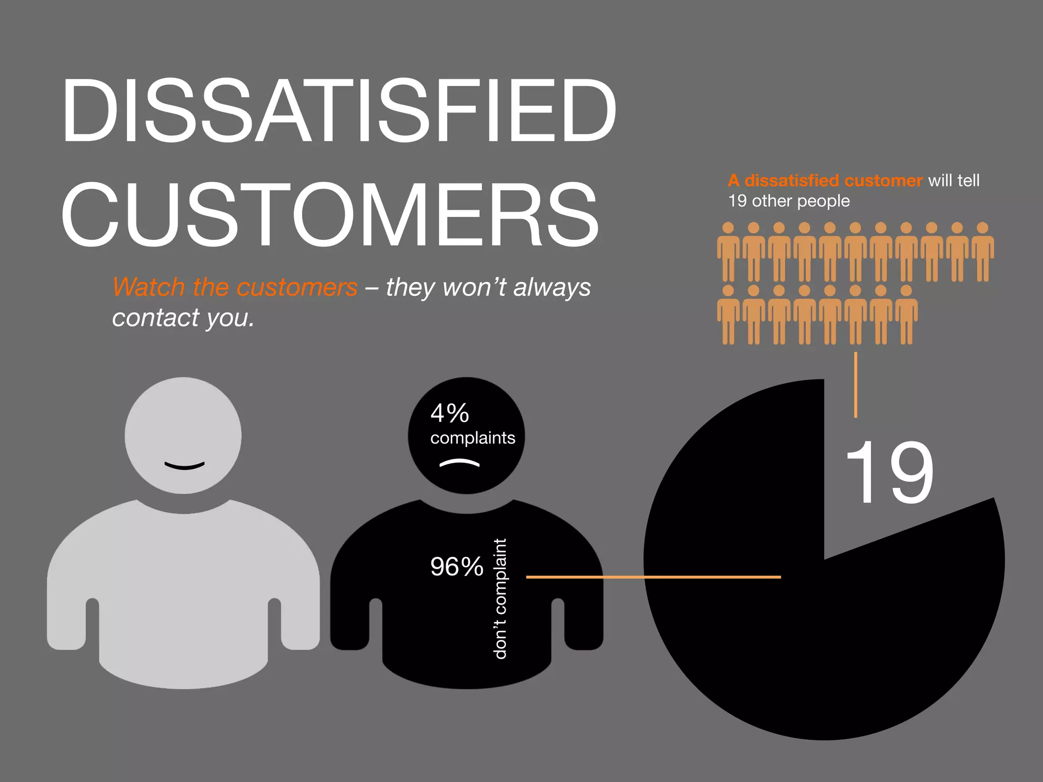 DISSATISFIED 
CUSTOMERS 
Watch the customers – they won’t always 
contact you. 
( 
4% 
complaints 
( 
96% 
don’t complaint 
A dissatisfied customer will tell 
19 other people 
19 
 