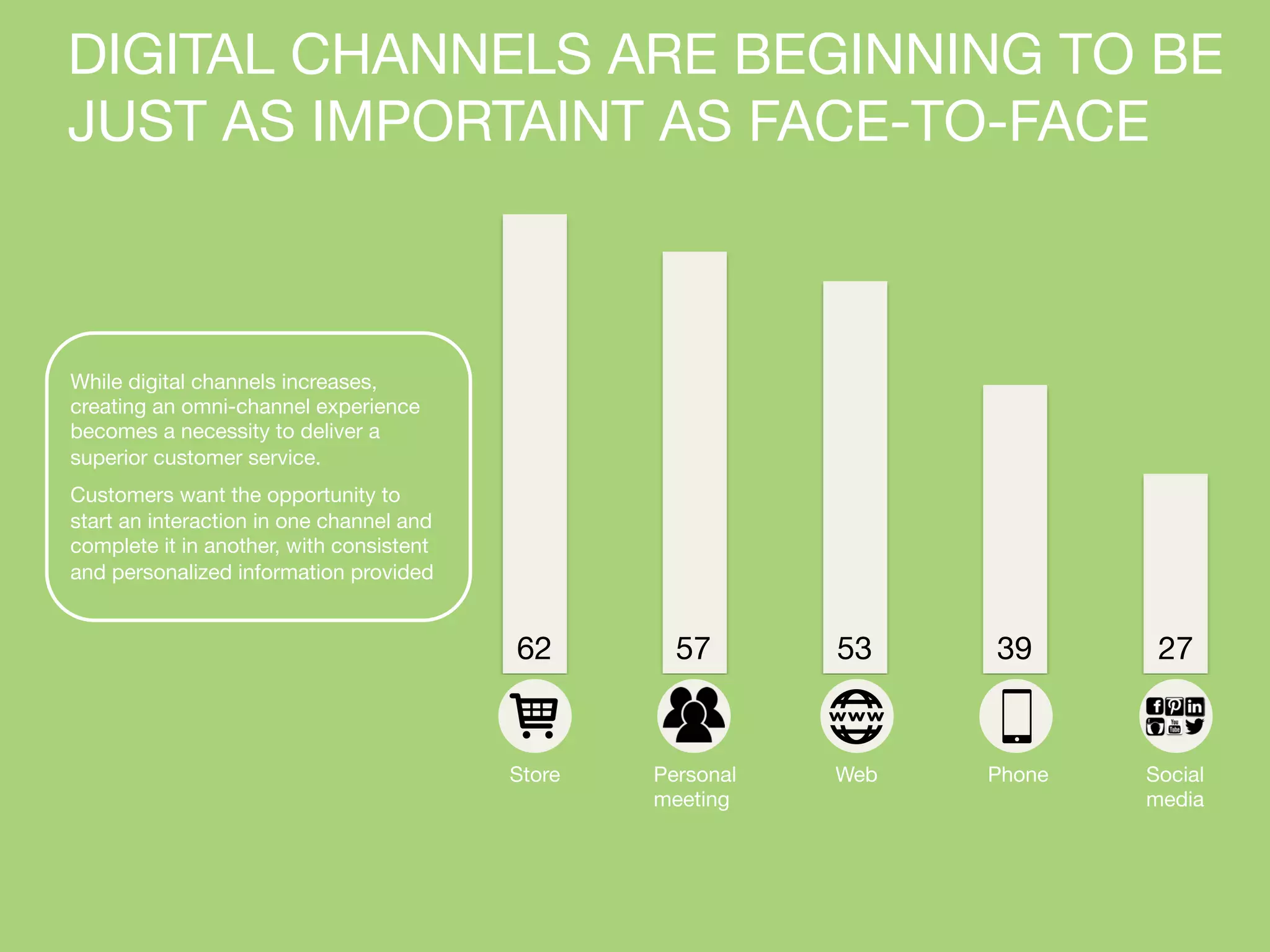 DIGITAL CHANNELS ARE BEGINNING TO BE 
JUST AS IMPORTAINT AS FACE-TO-FACE 
62 
57 
53 
39 
27 
Store 
Personal 
meeting 
Web 
Phone 
Social 
media 
While digital channels increases, 
creating an omni-channel experience 
becomes a necessity to deliver a 
superior customer service. 
Customers want the opportunity to 
start an interaction in one channel and 
complete it in another, with consistent 
and personalized information provided 
 