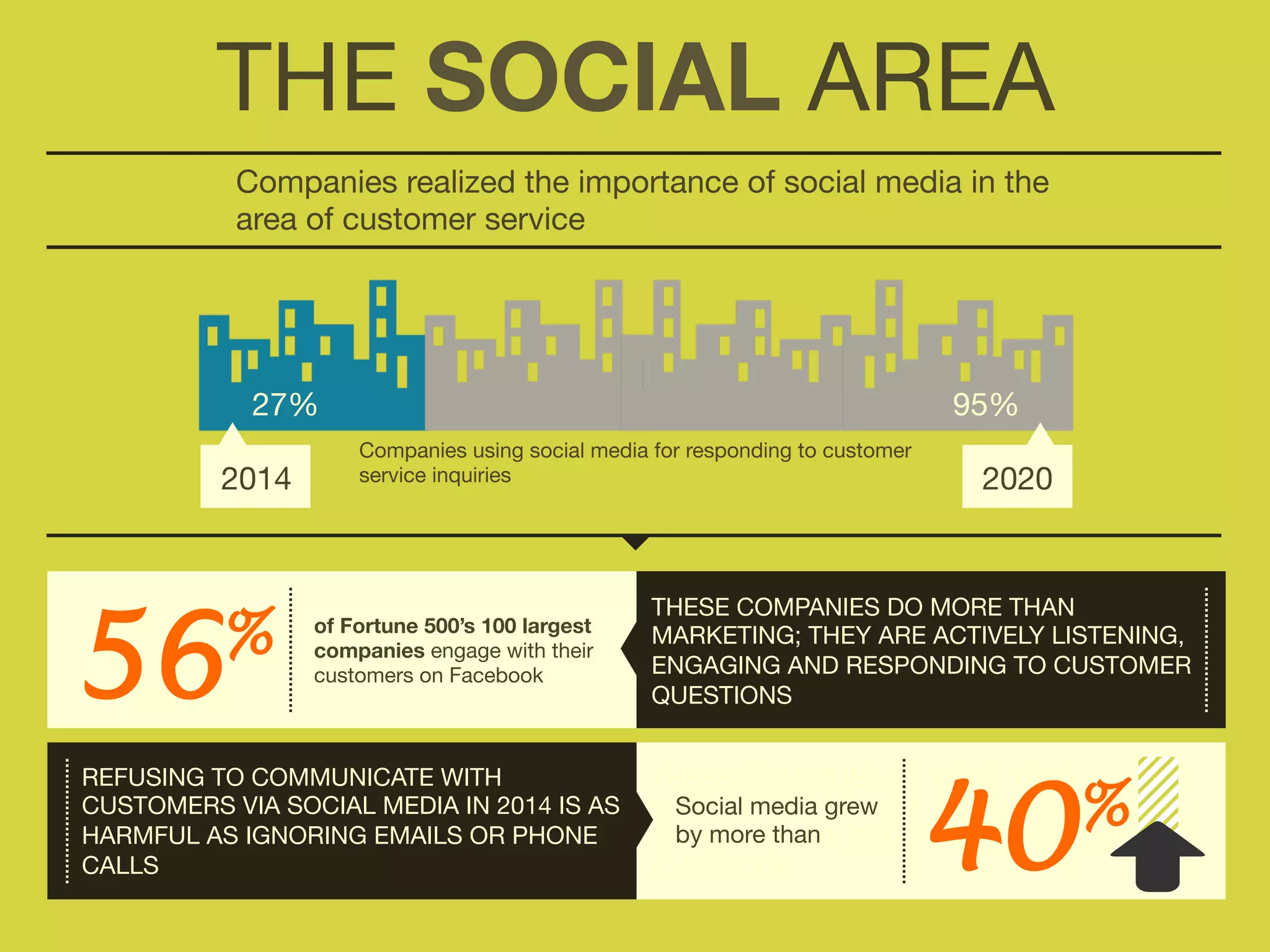 THE SOCIAL AREA 
Companies realized the importance of social media in the 
area of customer service 
27% 
95% 
Companies using social media for responding to customer 
2014 
service inquiries 
2020 
THESE COMPANIES DO MORE THAN 
MARKETING; THEY ARE ACTIVELY LISTENING, 
ENGAGING AND RESPONDING TO CUSTOMER 
QUESTIONS 
of Fortune 500’s 100 largest 
companies engage with their 
customers on Facebook 
56 % 
THESE COMPANIES DO MORE THAN 
MARKETING; THEY ARE ACTIVELY LISTENING, 
ENGAGING AND RESPONDING TO CUSTOMER 
QUESTIONS 
REFUSING TO COMMUNICATE WITH 
CUSTOMERS VIA SOCIAL MEDIA IN 2014 IS AS 
HARMFUL AS IGNORING EMAILS OR PHONE 
CALLS 
Social media grew 40 % 
by more than 
 