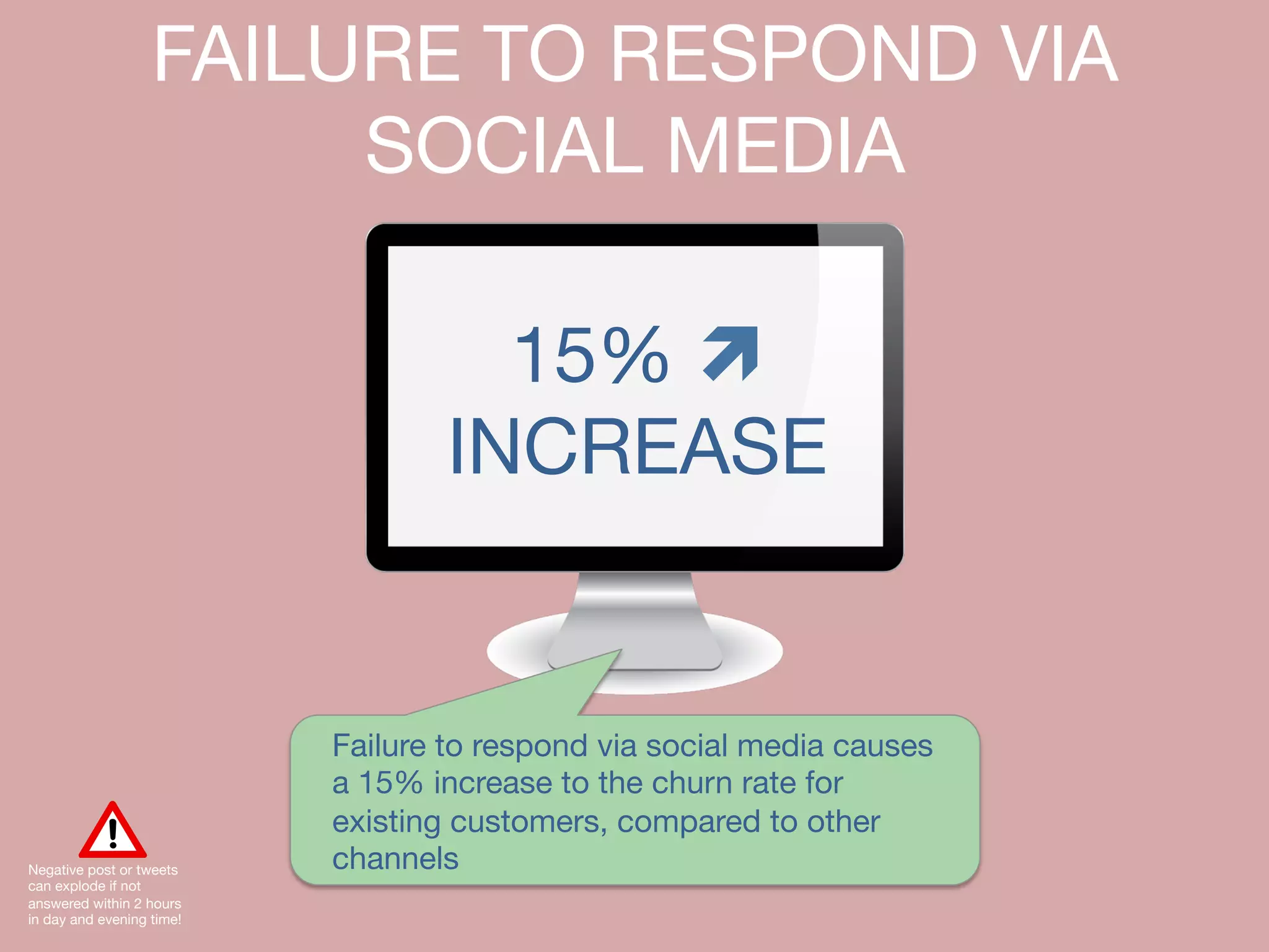 FAILURE TO RESPOND VIA 
SOCIAL MEDIA 
15% ì 
INCREASE 
Failure to respond via social media causes 
a 15% increase to the churn rate for 
existing customers, compared to other 
channels 
Negative post or tweets 
can explode if not 
answered within 2 hours 
in day and evening time! 
 
