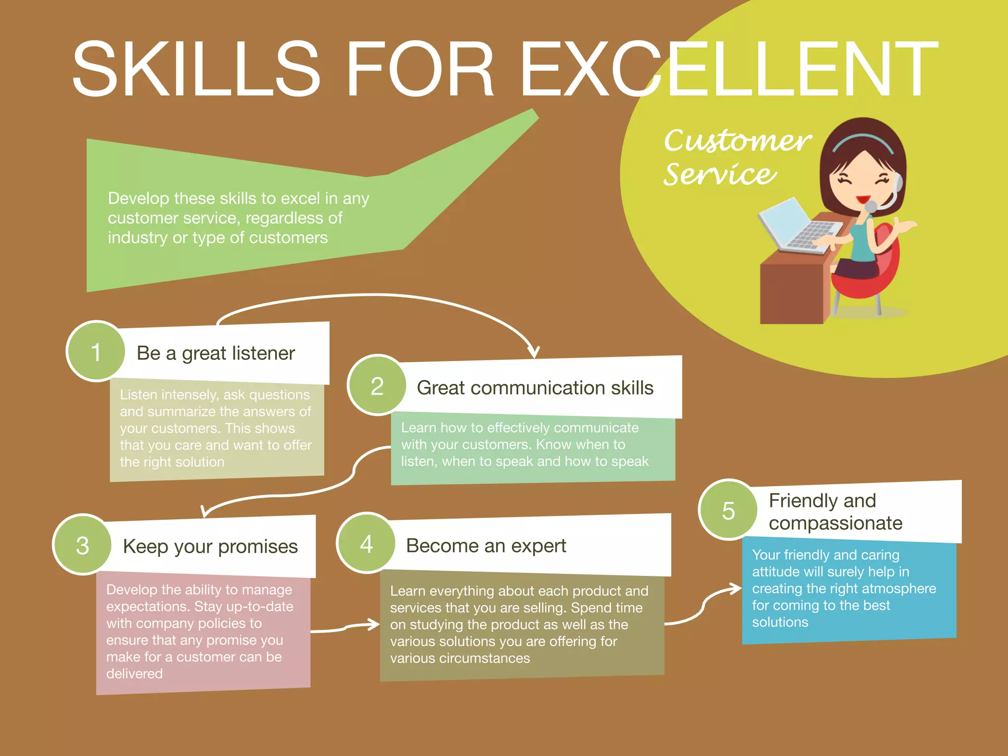 SKILLS FOR EXCELLENT 
Customer 
Service 
Develop these skills to excel in any 
customer service, regardless of 
industry or type of customers 
1 
Be a great listener 
Listen intensely, ask questions 
and summarize the answers of 
your customers. This shows 
that you care and want to offer 
the right solution 
2 
Great communication skills 
Learn how to effectively communicate 
with your customers. Know when to 
listen, when to speak and how to speak 
3 
Keep your promises 
Develop the ability to manage 
expectations. Stay up-to-date 
with company policies to 
ensure that any promise you 
make for a customer can be 
delivered 
4 
Become an expert 
Learn everything about each product and 
services that you are selling. Spend time 
on studying the product as well as the 
various solutions you are offering for 
various circumstances 
5 
Friendly and 
compassionate 
Your friendly and caring 
attitude will surely help in 
creating the right atmosphere 
for coming to the best 
solutions 
 
