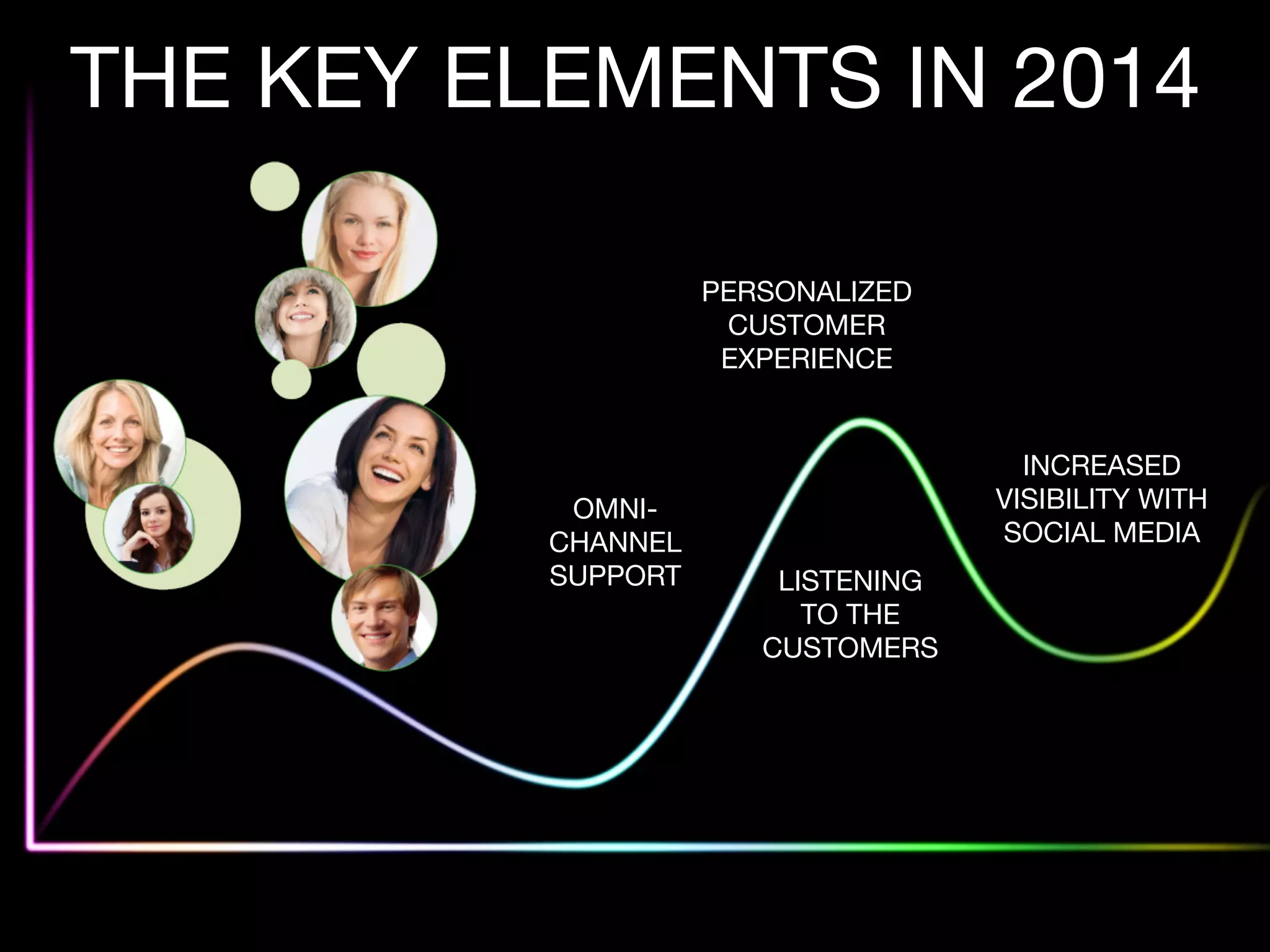 THE KEY ELEMENTS IN 2014 
LISTENING 
TO THE 
CUSTOMERS 
OMNI-CHANNEL 
SUPPORT 
PERSONALIZED 
CUSTOMER 
EXPERIENCE 
INCREASED 
VISIBILITY WITH 
SOCIAL MEDIA 
 