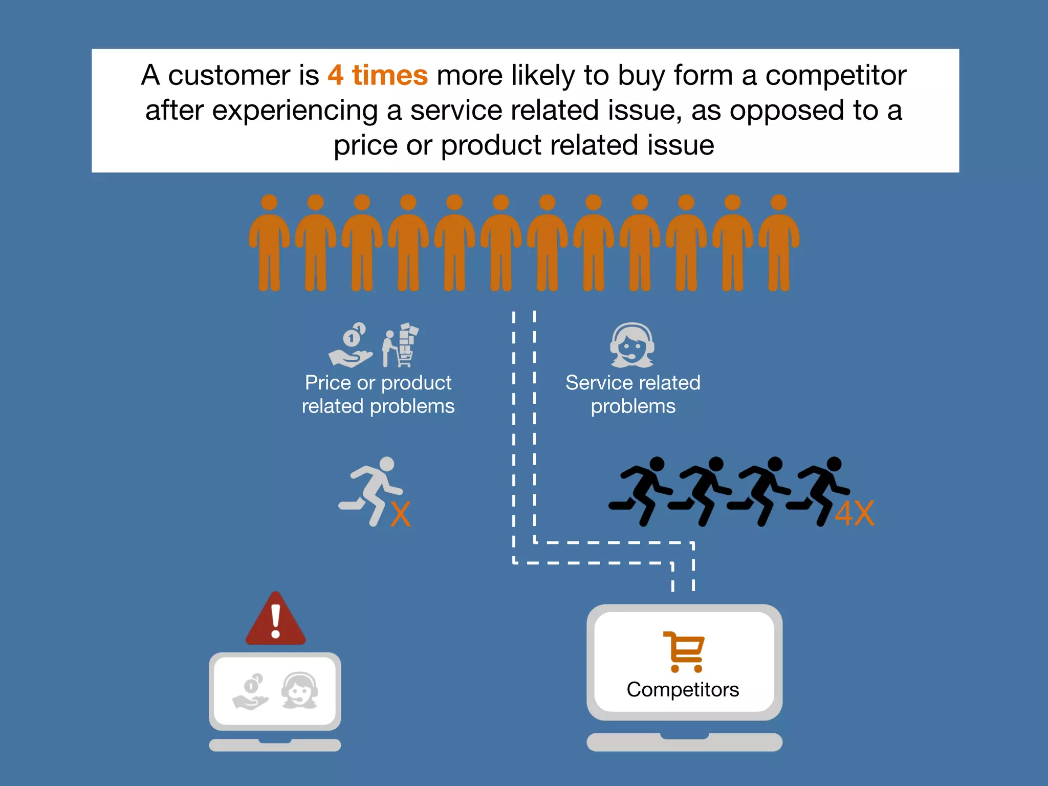A customer is 4 times more likely to buy form a competitor 
after experiencing a service related issue, as opposed to a 
price or product related issue 
X 
4X 
Price or product 
related problems 
Service related 
problems 
Competitors 
 