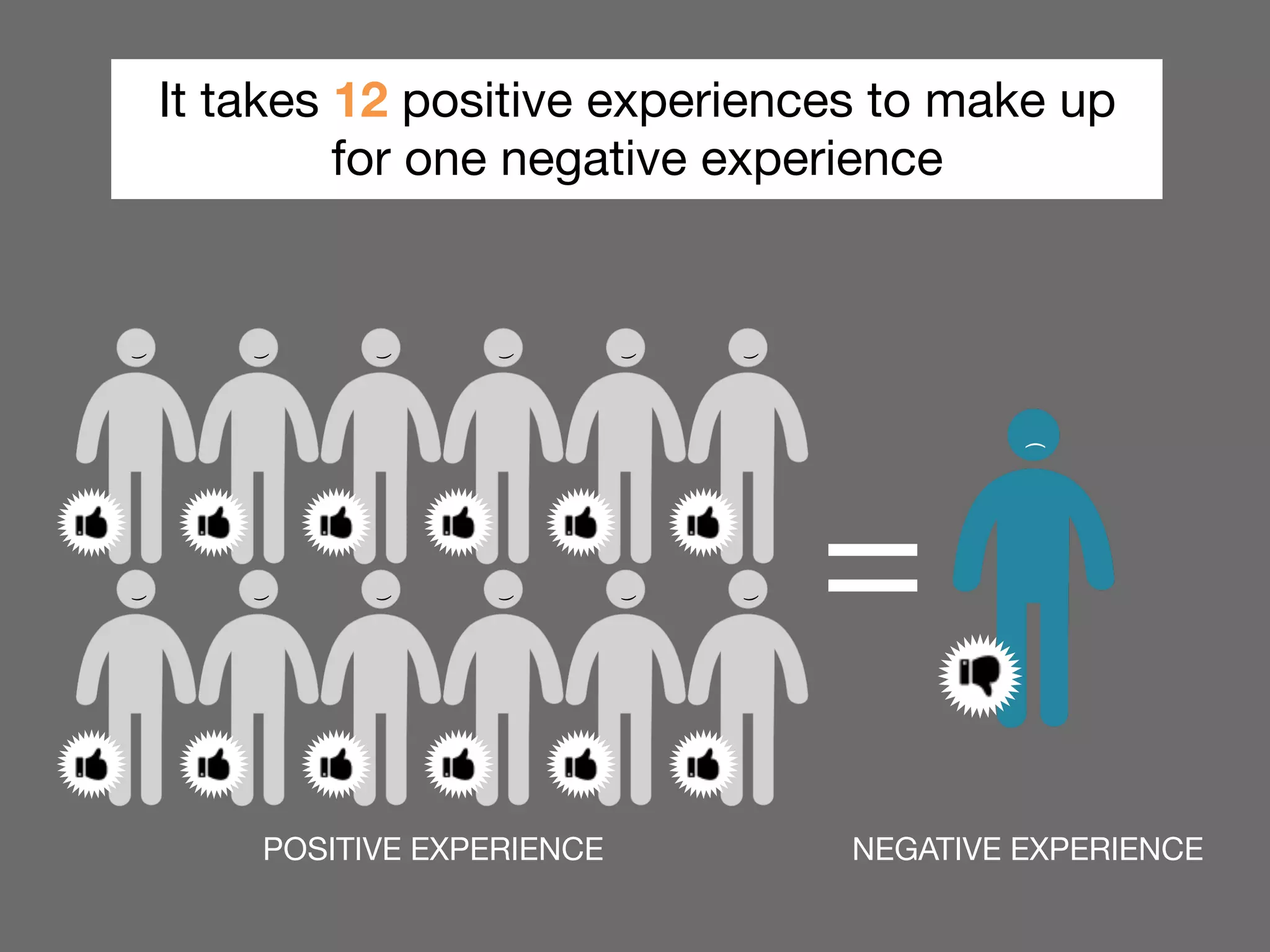 It takes 12 positive experiences to make up 
) 
for one negative experience 
) 
) 
) 
) 
) 
) 
) 
) 
) 
) 
) 
) 
= 
POSITIVE EXPERIENCE 
NEGATIVE EXPERIENCE 
 