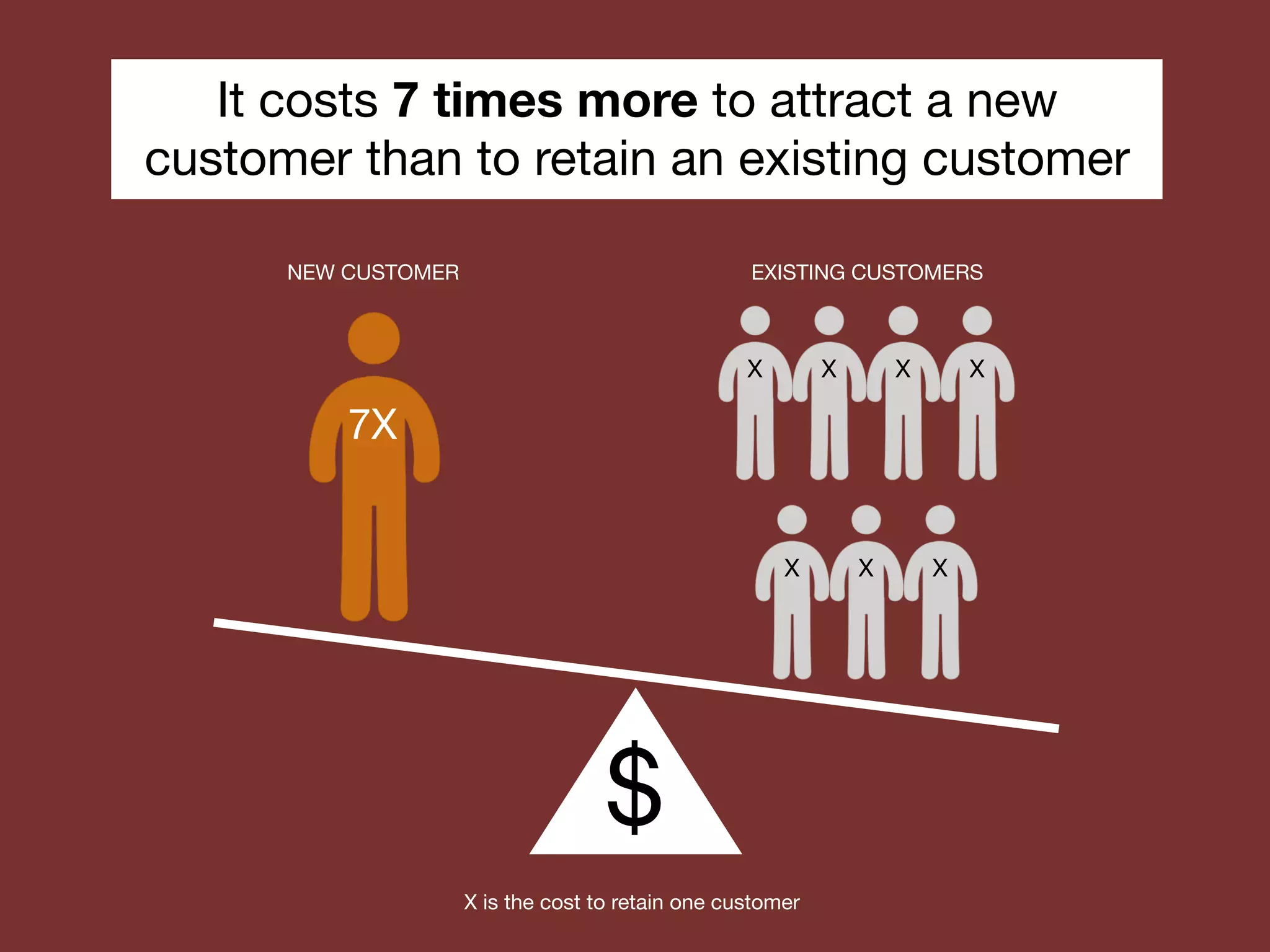 It costs 7 times more to attract a new 
customer than to retain an existing customer 
NEW CUSTOMER 
EXISTING CUSTOMERS 
$ 
7X 
X 
X 
X 
X 
X 
X 
X 
X is the cost to retain one customer 
 