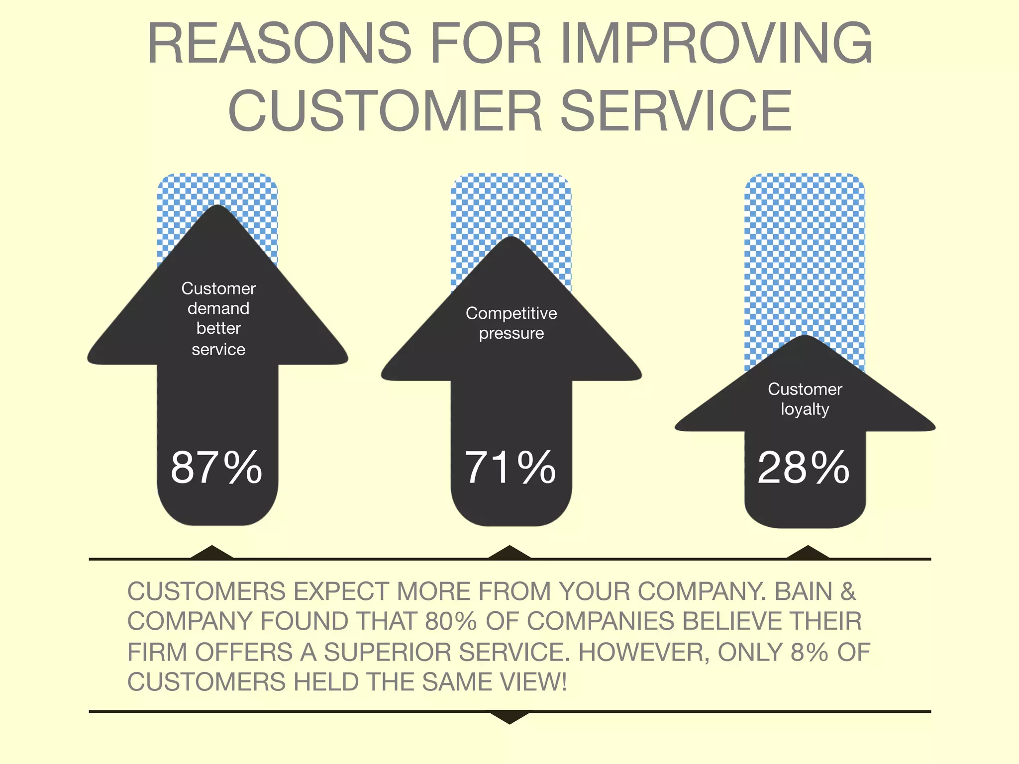 REASONS FOR IMPROVING 
CUSTOMER SERVICE 
Customer 
demand 
better 
service 
87% 
Customer 
loyalty 
28% 
Competitive 
pressure 
71% 
CUSTOMERS EXPECT MORE FROM YOUR COMPANY. BAIN & 
COMPANY FOUND THAT 80% OF COMPANIES BELIEVE THEIR 
FIRM OFFERS A SUPERIOR SERVICE. HOWEVER, ONLY 8% OF 
CUSTOMERS HELD THE SAME VIEW! 
 