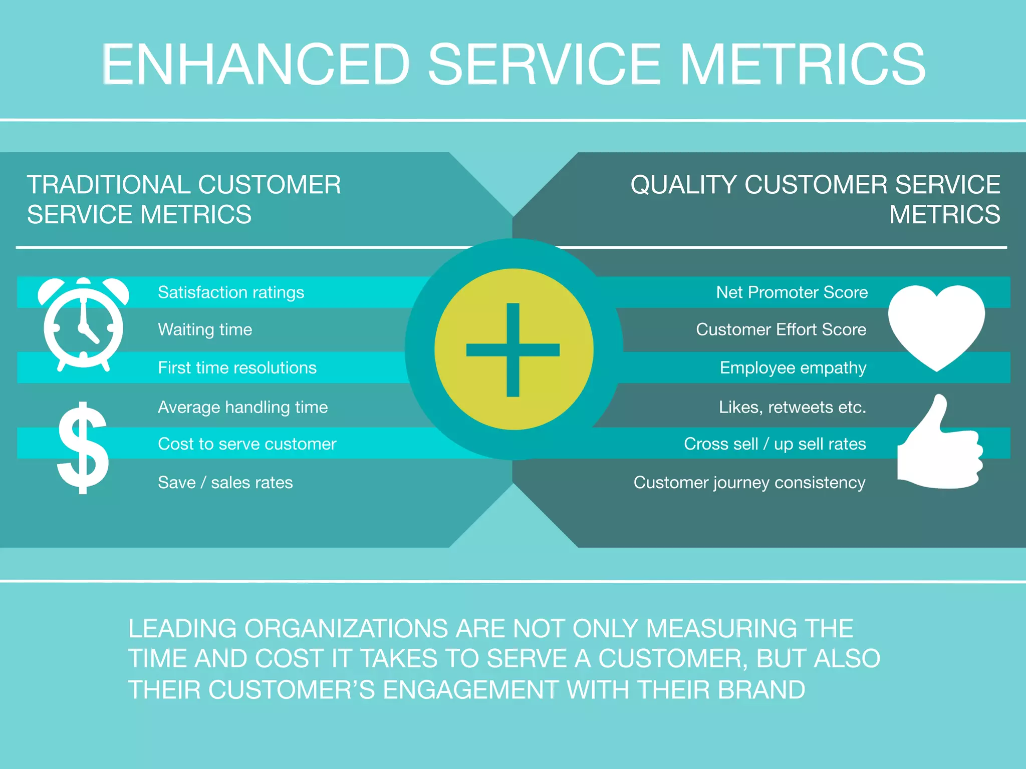 ENHANCED SERVICE METRICS 
TRADITIONAL CUSTOMER 
SERVICE METRICS 
QUALITY CUSTOMER SERVICE 
METRICS 
Waiting time 
+ 
Satisfaction ratings 
First time resolutions 
Average handling time 
Cost to serve customer 
Save / sales rates 
Net Promoter Score 
Customer Effort Score 
Employee empathy 
Likes, retweets etc. 
Cross sell / up sell rates 
Customer journey consistency 
LEADING ORGANIZATIONS ARE NOT ONLY MEASURING THE 
TIME AND COST IT TAKES TO SERVE A CUSTOMER, BUT ALSO 
THEIR CUSTOMER’S ENGAGEMENT WITH THEIR BRAND 
 