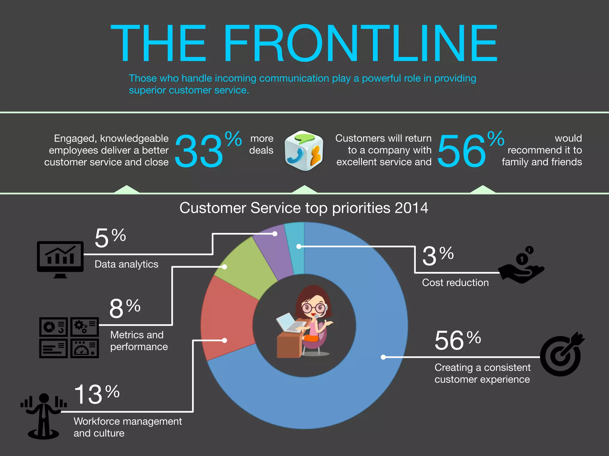 THE FRONTLINE 
Those who handle incoming communication play a powerful role in providing 
superior customer service. 
Engaged, knowledgeable 
employees deliver a better 
customer service and close 
33 
% 
more 
deals 
Customers will return 
to a company with 
excellent service and 
56 
% 
would 
recommend it to 
family and friends 
Customer Service top priorities 2014 
3 
% 
56 
% 
Creating a consistent 
customer experience 
5 
% 
Data analytics 
8 
13 
% 
Metrics and 
performance 
% 
Workforce management 
and culture 
Cost reduction 
 